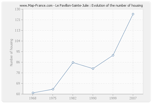 Le Pavillon-Sainte-Julie : Evolution of the number of housing